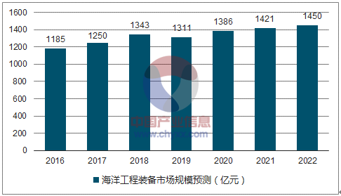 20172022年中国石油钻采设备市场规模及市场盈利能力预测图